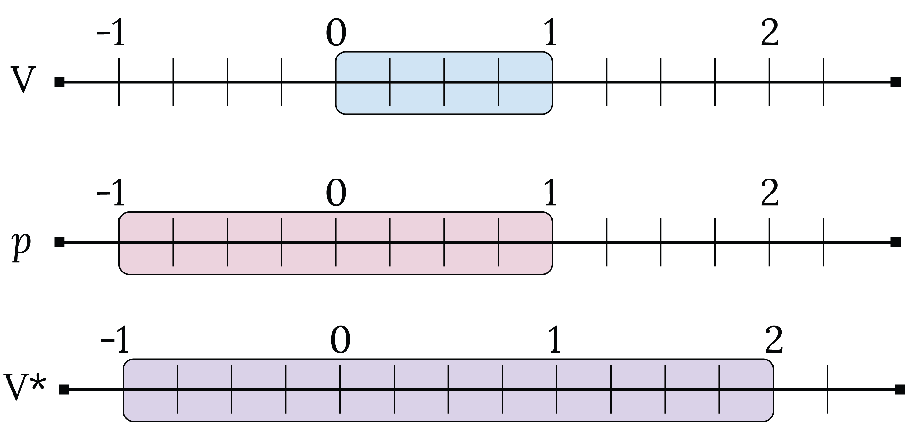 Mathematicians Explain Why Some Lengths Can’t Be Measured 4 Three number lines show the set V, the values of p and the Vitali set V*